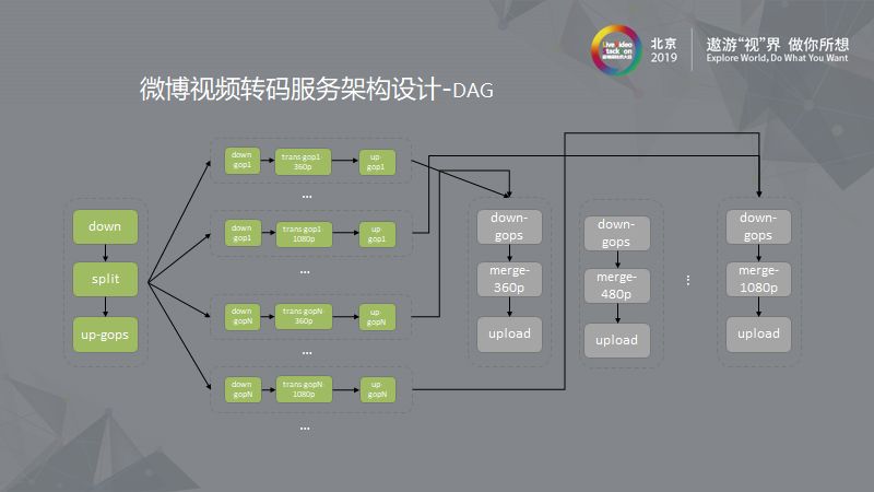 新浪微博：大规模离线视频处理系统的架构设计