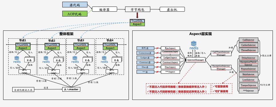 AOP在区块链测试实践之路