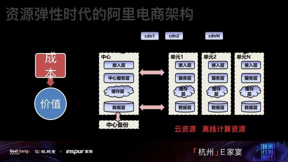 阿里毕玄：回望十年，从分布式到云时代的架构演进