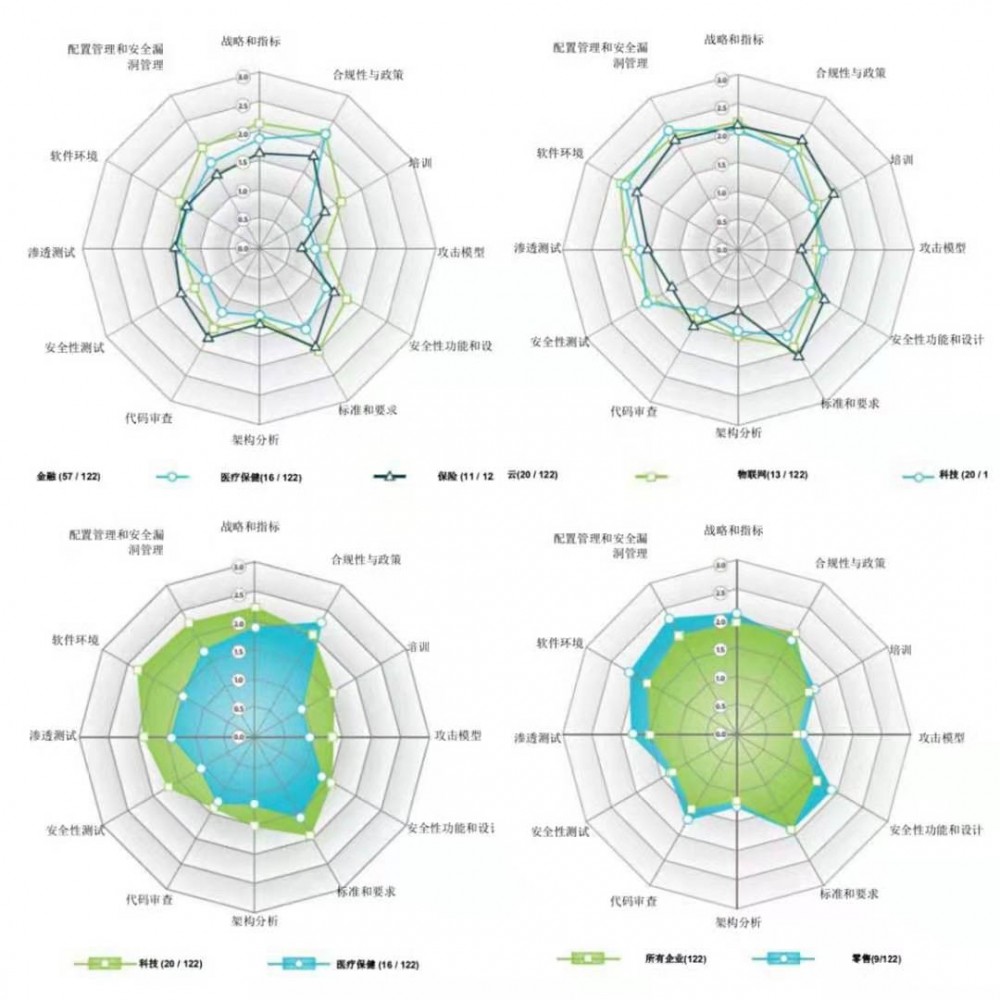 软件安全构建成熟度模型（BSIMM）十年：一文了解BSIMM10