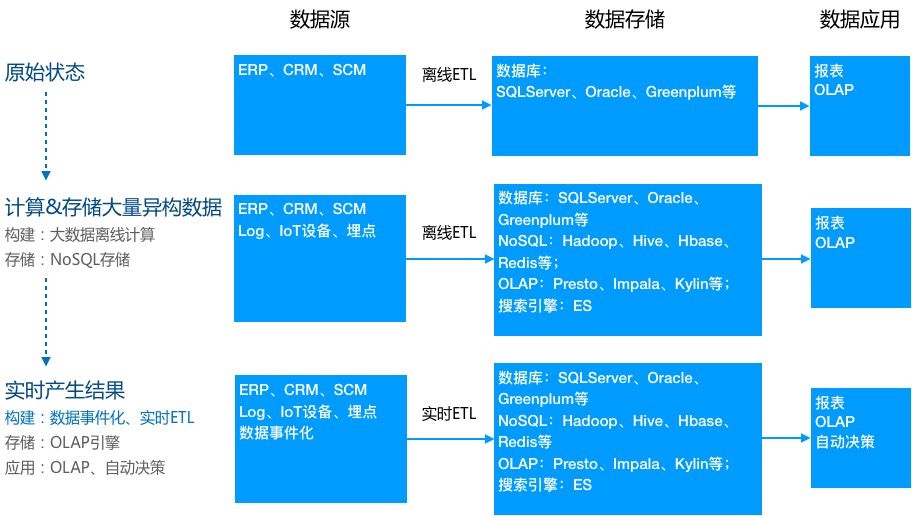 数据仓库简介、发展、架构演进、实时数仓建设、与离线数仓对比