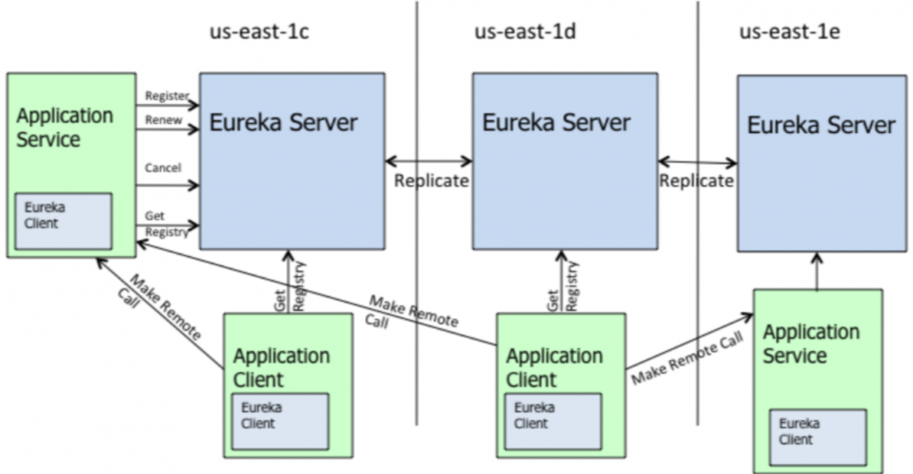 学习SpringCloud Eureka带你从0到1