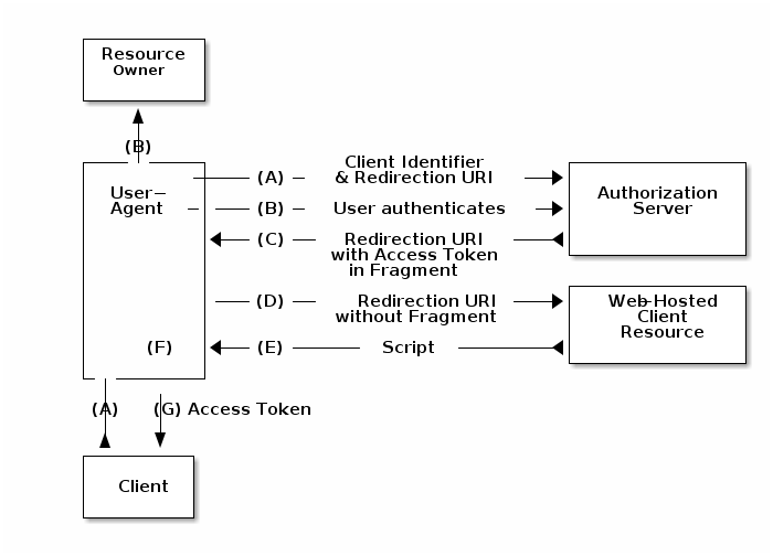 Spring Security Web 和 OAuth2