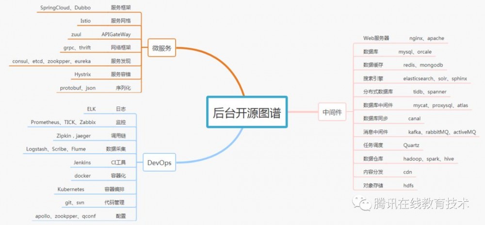 在线教育上云实践和架构演进思考