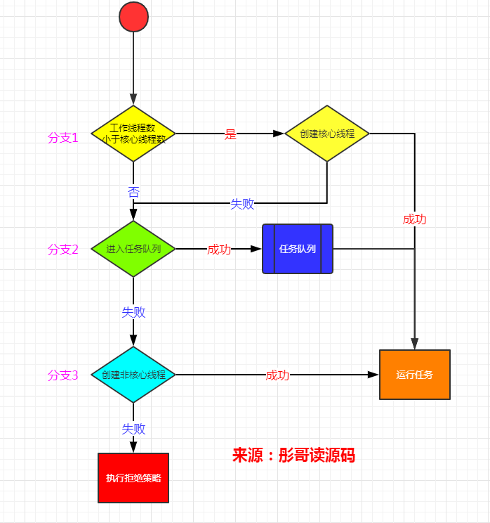 死磕 java线程系列之线程池深入解析——普通任务执行流程