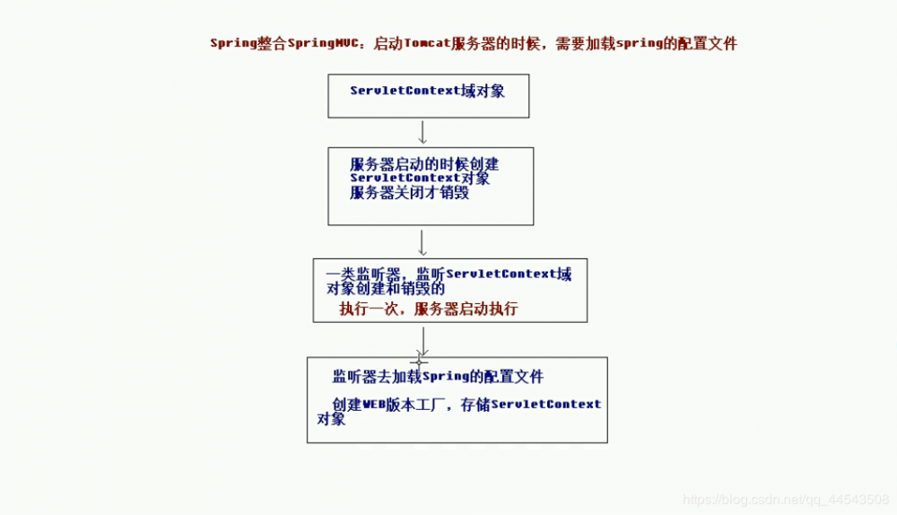 史上最详细的IDEA优雅整合Maven+SSM框架（详细思路+附带源码）