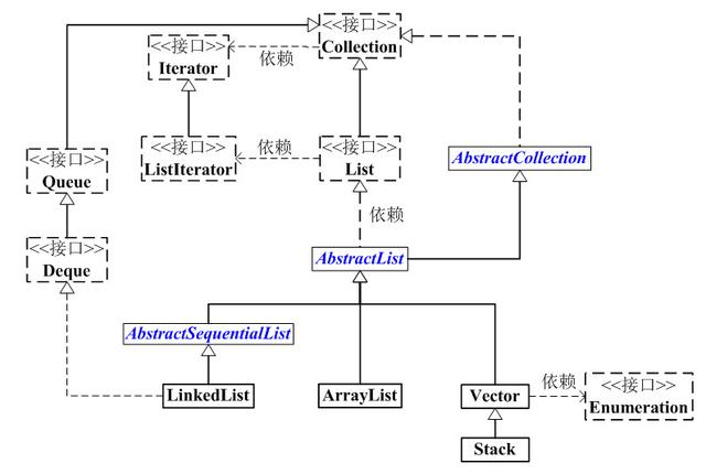 Java中ArrayList、LinkedList、Vector、Stack的比较