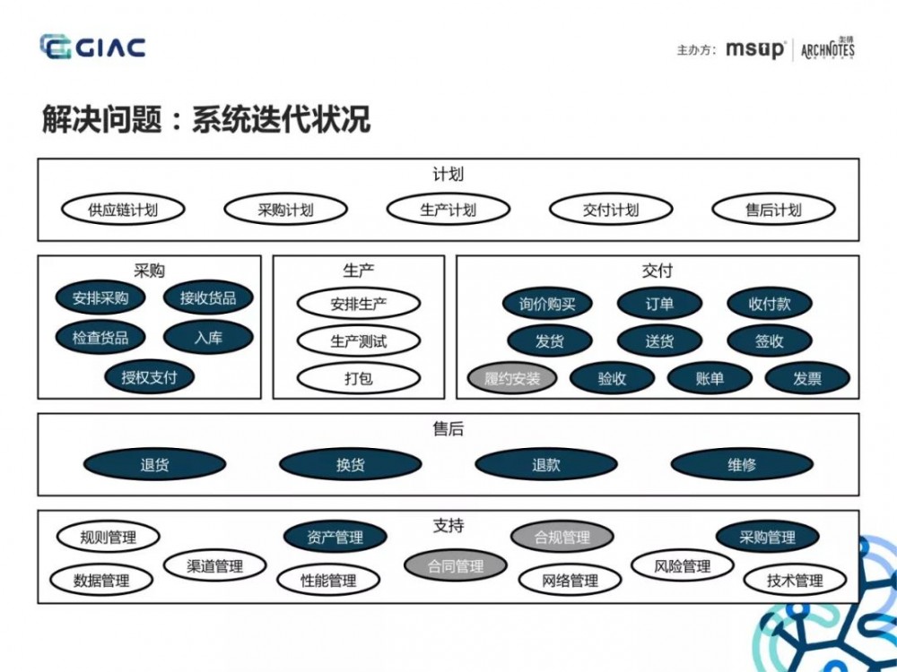 难得一见的收单供应链架构演进：基于场景分析和领域驱动