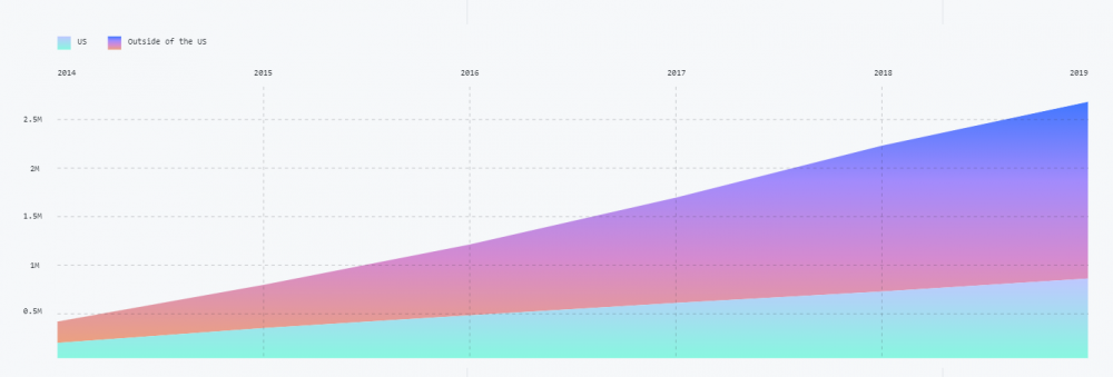 GitHub 年度报告：中国成为继美国之后使用开源最多的国家，Python 赶超 Java 成第二热门语言