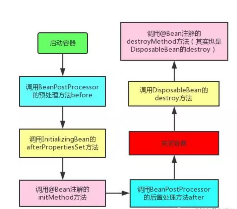 Spring 获取Bean的流程(二)