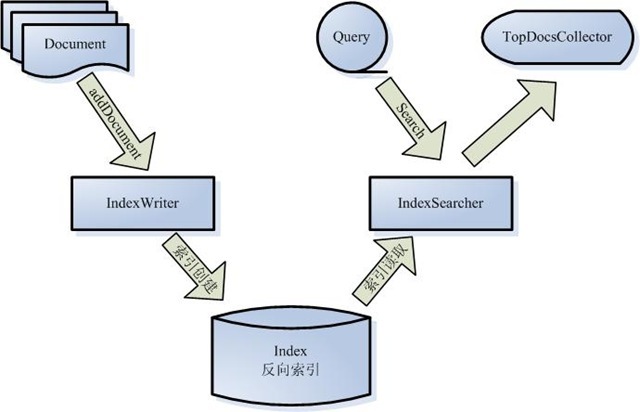 Java全文搜索引擎—Solr