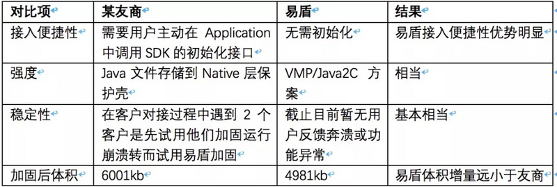 用数据告诉你：SDK加固为什么应该选择网易易盾