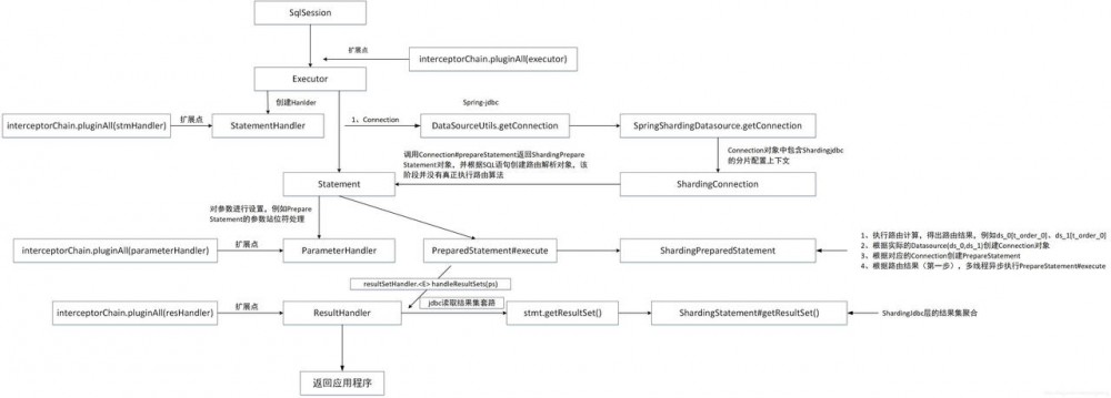 源码解析MyBatis Sharding-Jdbc SQL语句执行流程详解(文末有流程图)