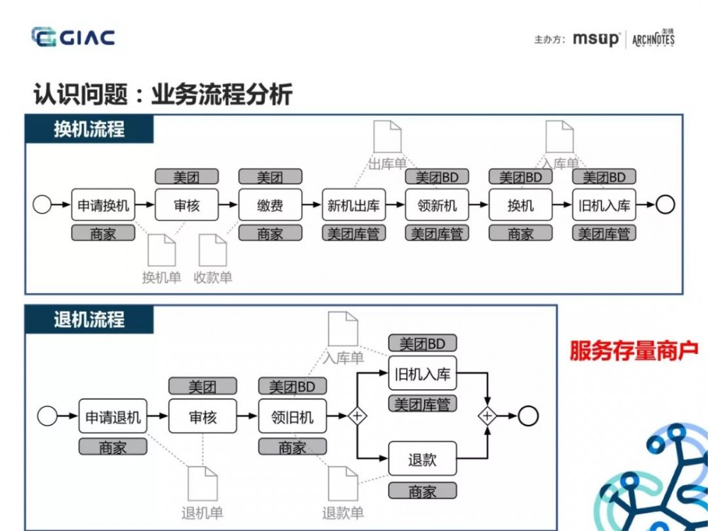 难得一见的收单供应链架构演进：基于场景分析和领域驱动