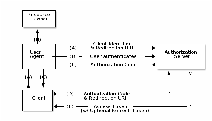 Spring Security Web 和 OAuth2