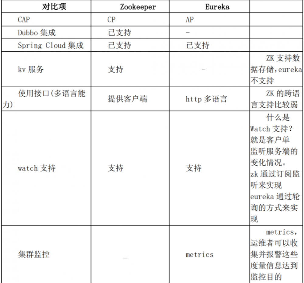 学习SpringCloud Eureka带你从0到1