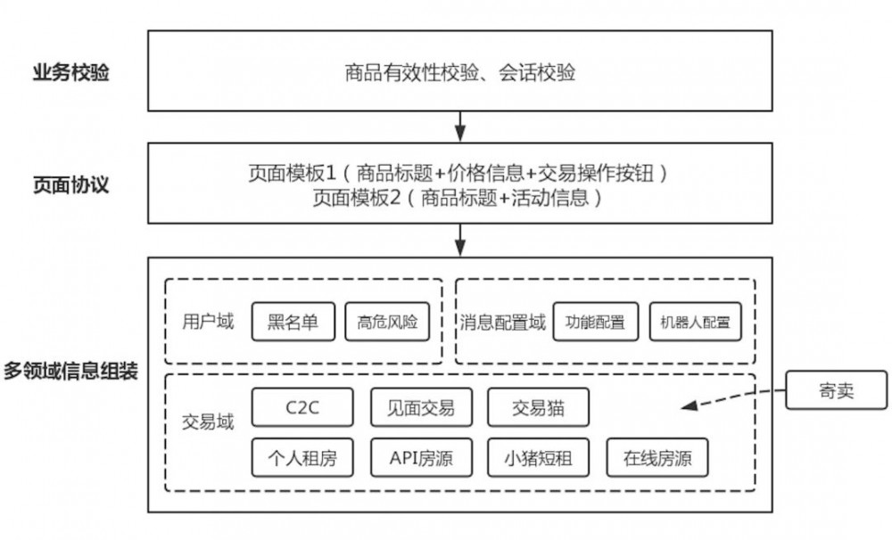 一个多业务、多状态、多操作的交易链路，闲鱼架构如何演进？