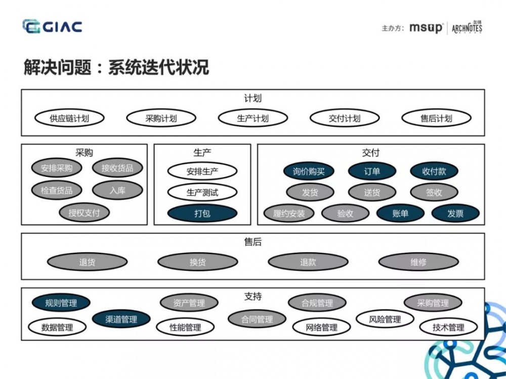 难得一见的收单供应链架构演进：基于场景分析和领域驱动