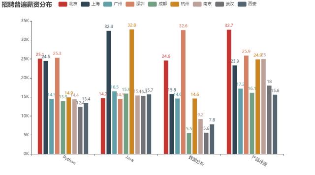 Python爬虫：爬一下十月份的就业情况