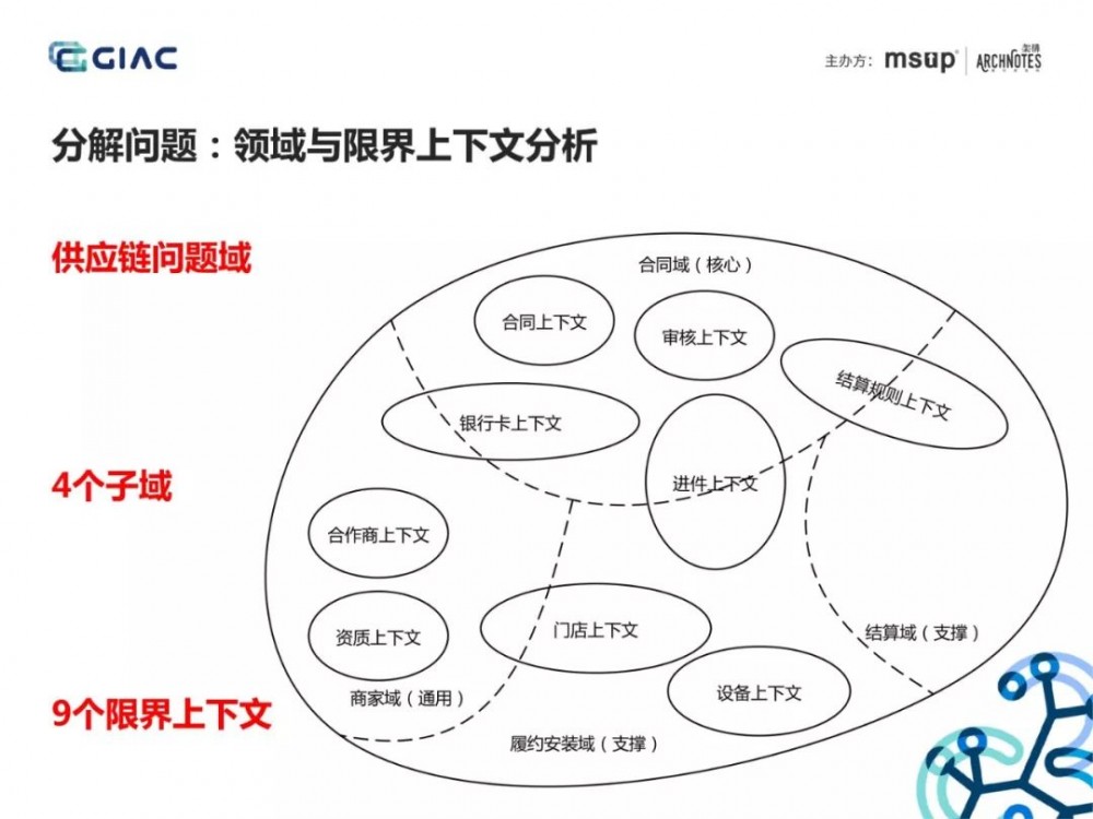 难得一见的收单供应链架构演进：基于场景分析和领域驱动