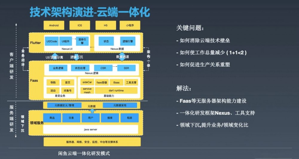 从0到千万DAU，这5年闲鱼架构如何演进？