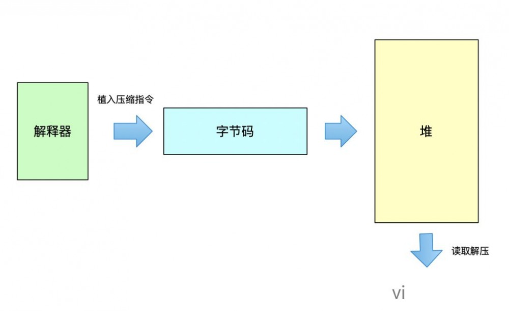 「每日五分钟，玩转JVM」：指针压缩