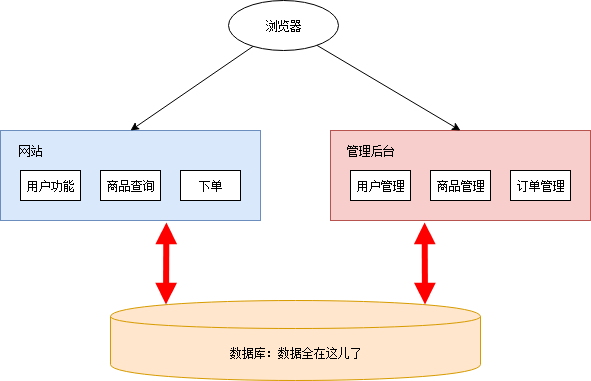 如何有趣的解释什么是微服务架构