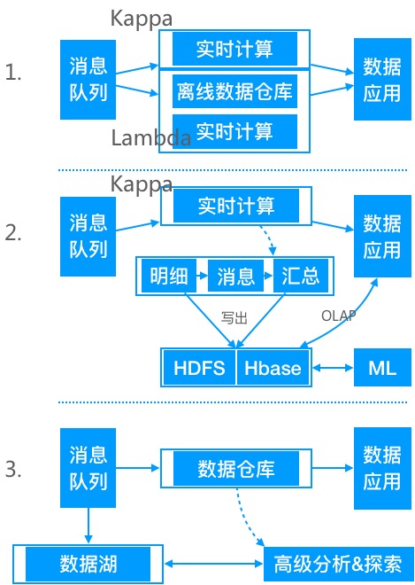 数据仓库简介、发展、架构演进、实时数仓建设、与离线数仓对比