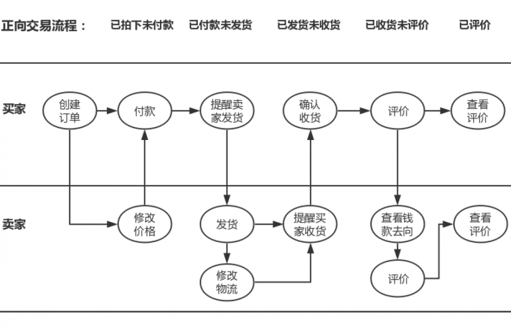 一个多业务、多状态、多操作的交易链路，闲鱼架构如何演进？