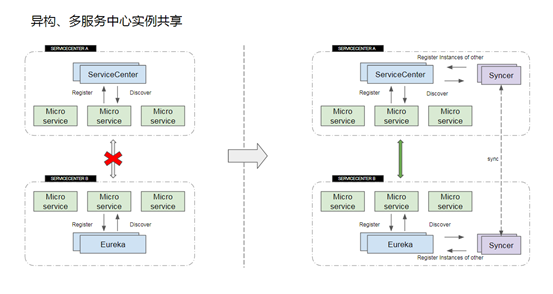 异构微服务数据无损通信：Apache ServiceComb syncer完整示例实践