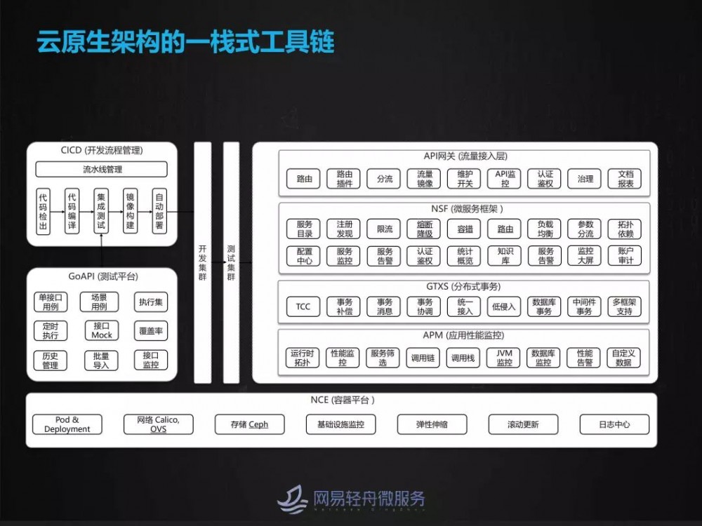 大规模微服务场景下灰度发布与流量染色实践