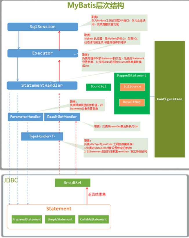 带你一步一步手撕 Mybatis 源码加手绘流程图——执行部分