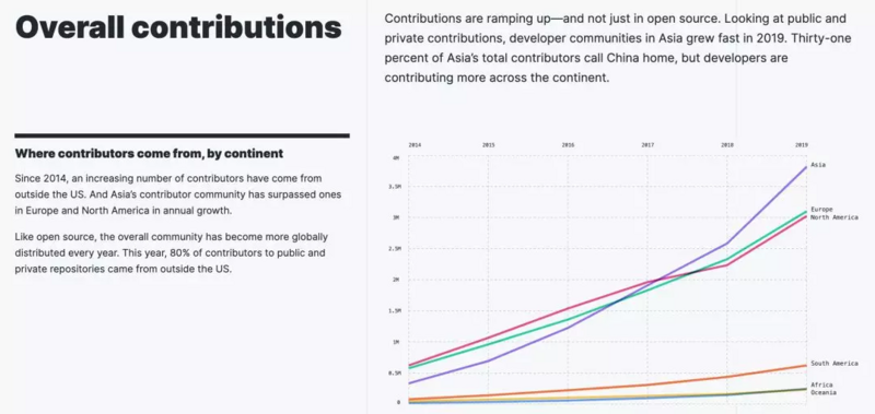 GitHub 年度报告解读丨Python 击败 Java，中国开源贡献排名第二，中国香港增速最高...