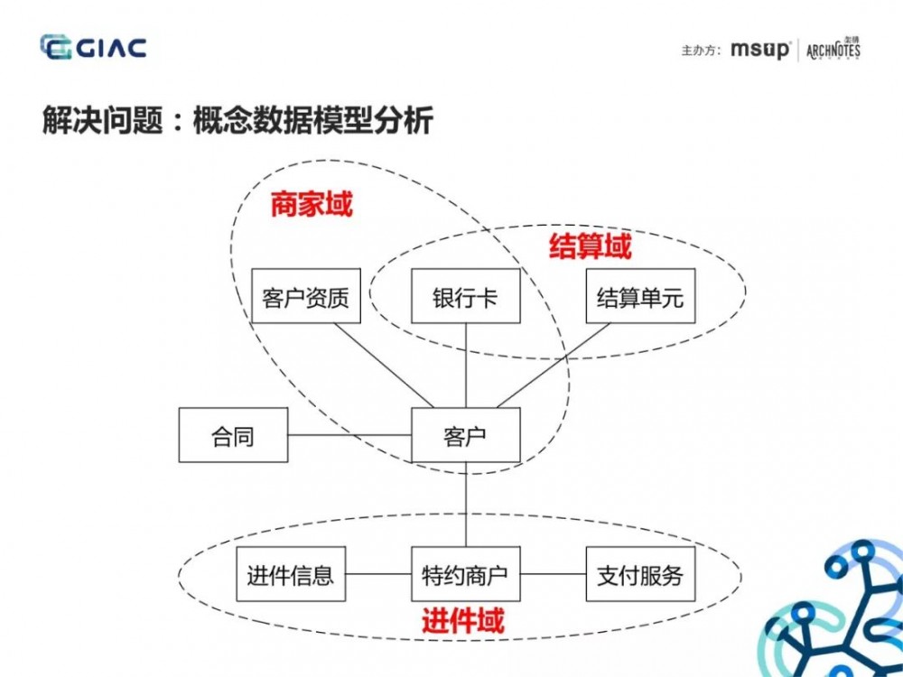 难得一见的收单供应链架构演进：基于场景分析和领域驱动