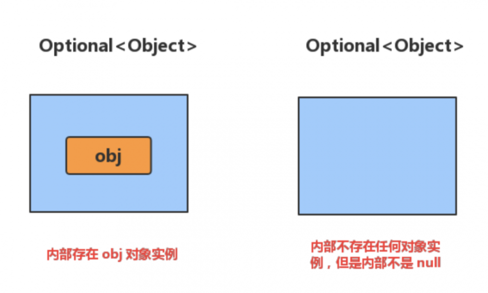 还在重复写空指针检查代码？考虑使用 Optional 吧！