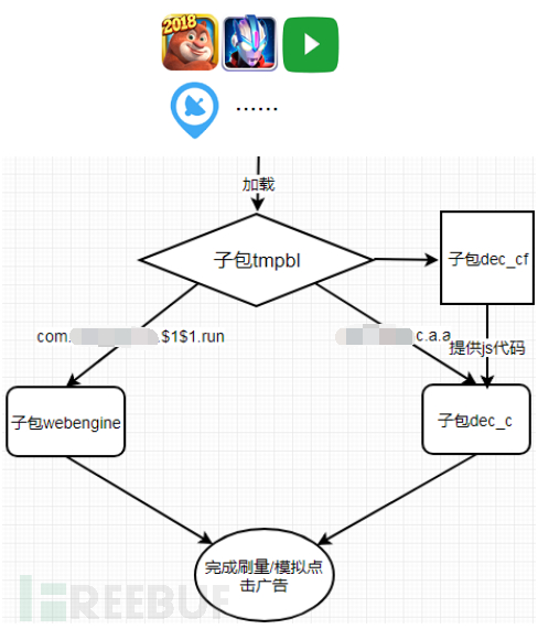 众多游戏软件暗含后门，云控用户设备进行恶意刷量