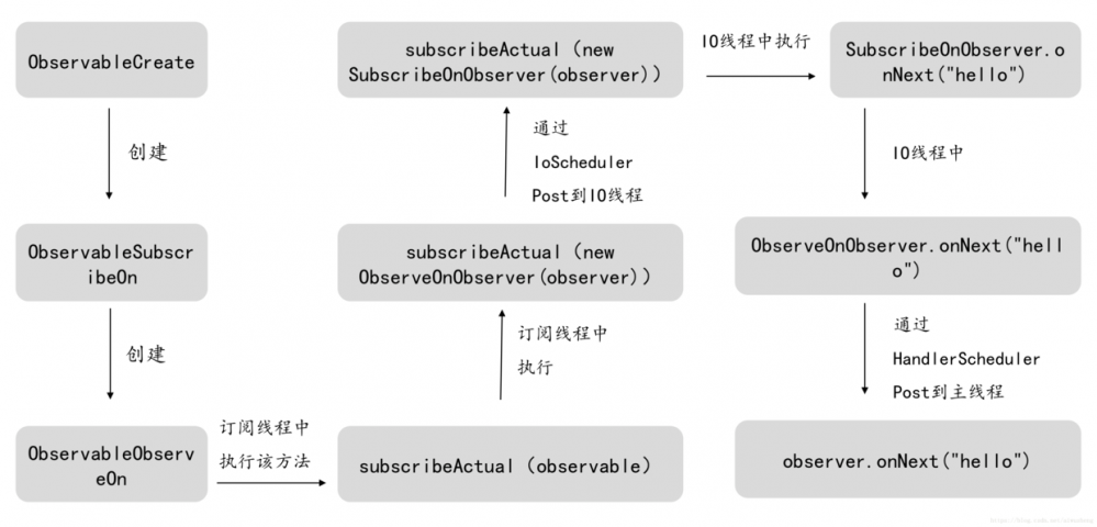 RxJava2 使用 及 源码阅读