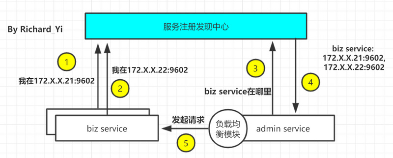 微服务设计学习（三）服务治理之服务注册与发现