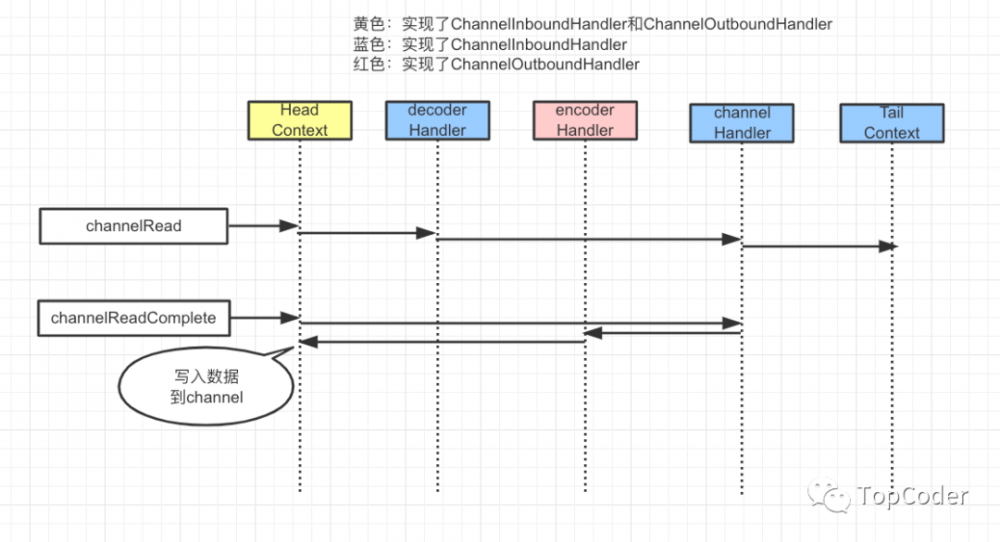 Netty Pipeline与ChannelHandler那些事