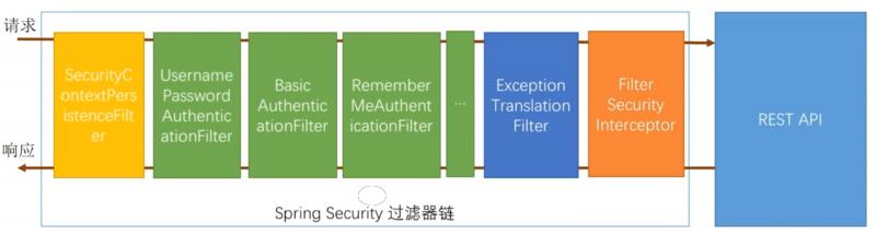 Spring Security框架下实现两周内自动登录"记住我"功能
