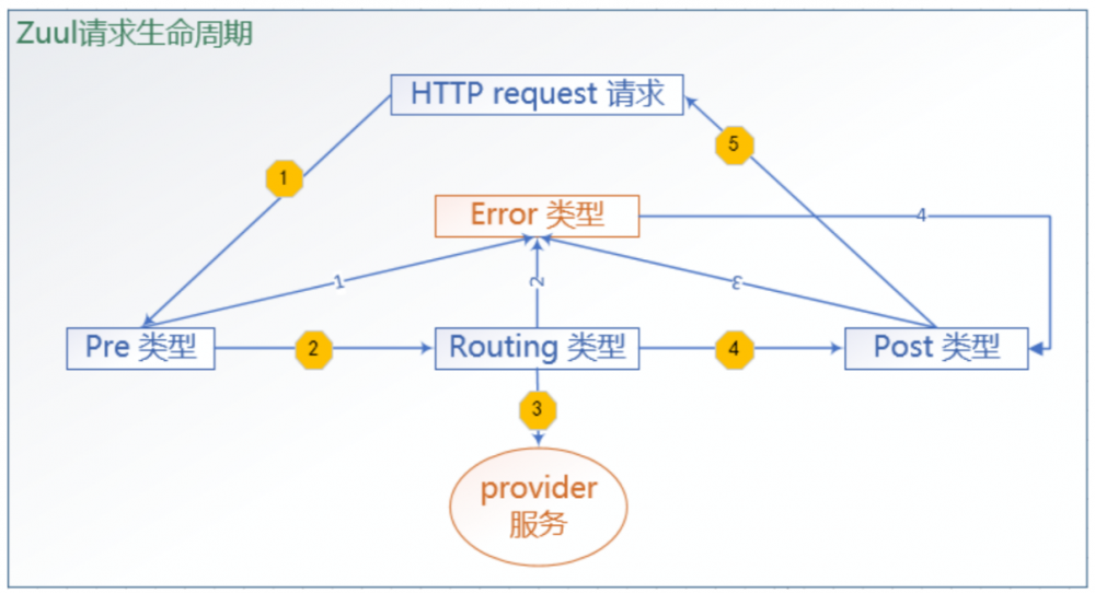 学习SpringCloud Zuul带你从0到1