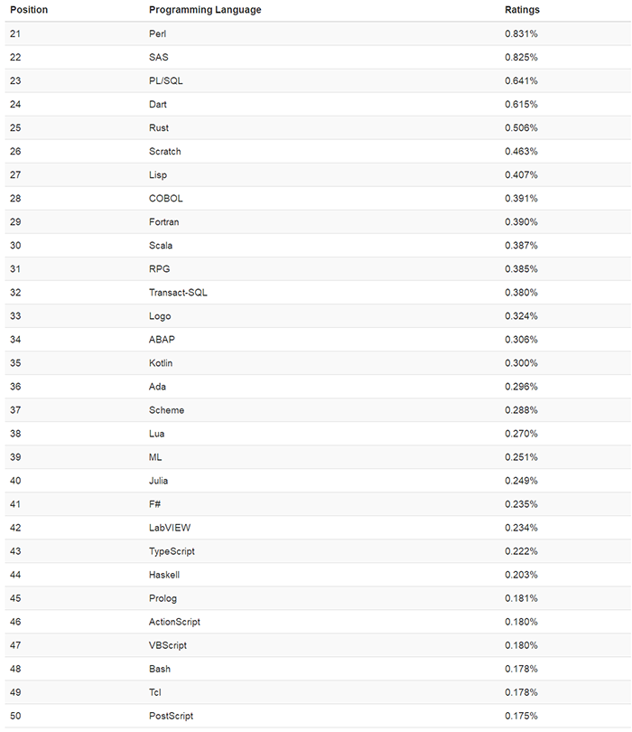 TIOBE 11 月编程语言排行榜：C 逼近 Java，Swift 进入 Top 10