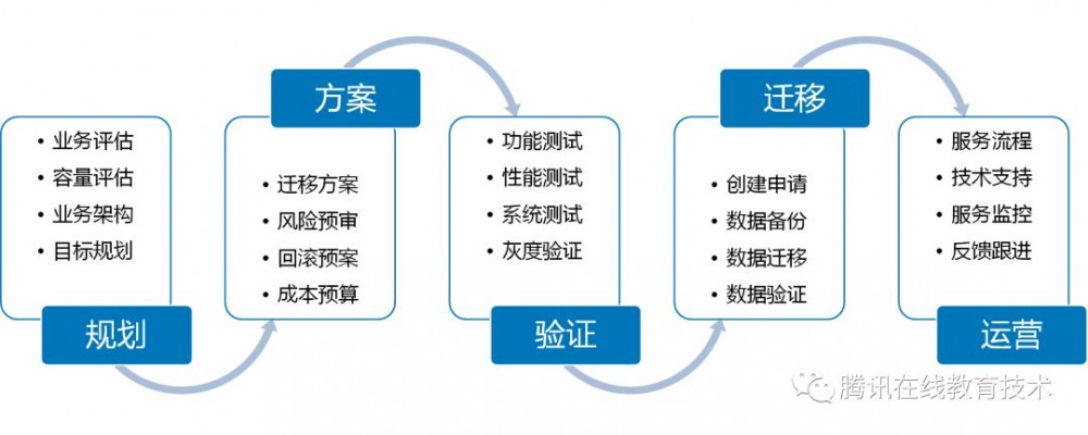 在线教育上云实践和架构演进思考