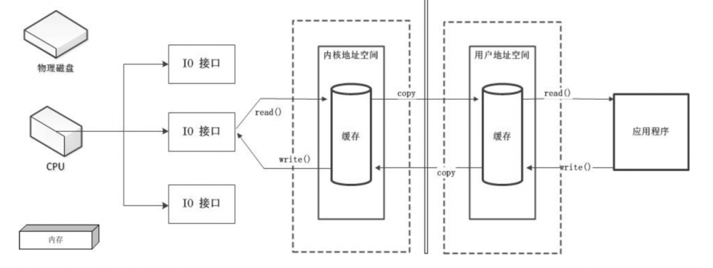 插曲：Kafka源码预热篇--- Java NIO