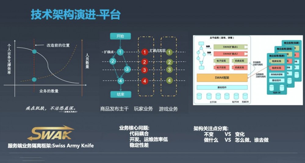 从0到千万DAU，这5年闲鱼架构如何演进？