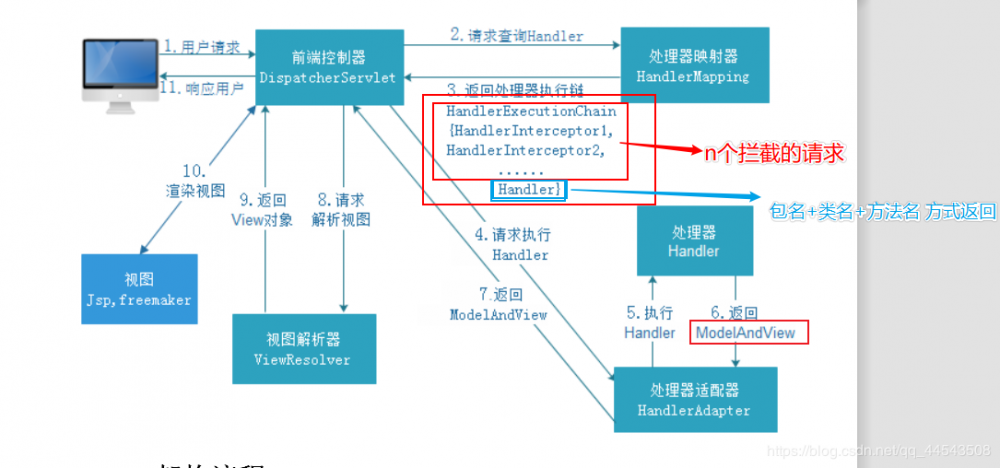 初探SpringMVC，走进SpringMVC的世界