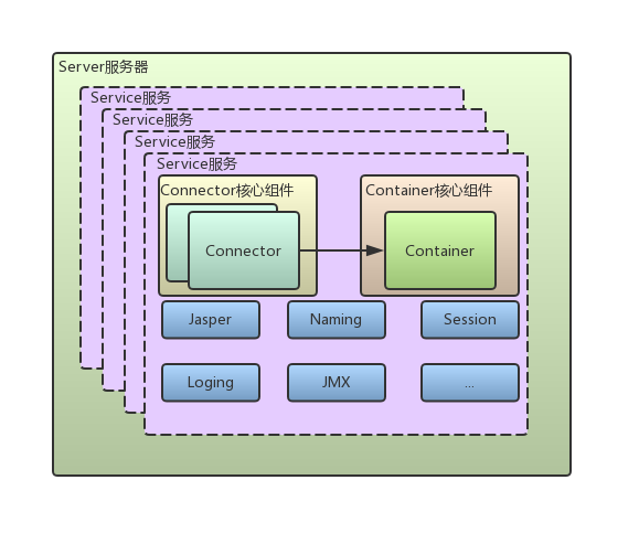 Tomcat相关总结