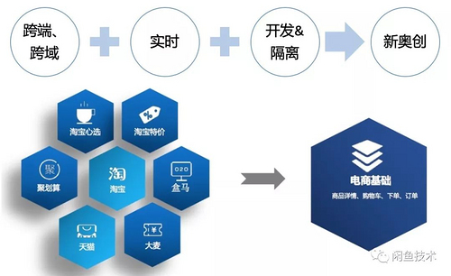 一个多业务、多状态、多操作的交易链路？闲鱼架构这样演进