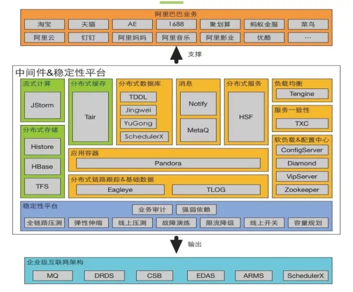 “中台不就是微服务吗？有啥区别？”