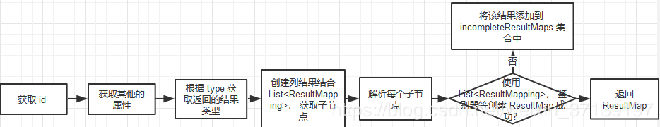 MyBatis 源码：原来 resultMap 解析完是这样